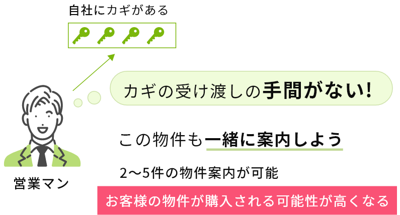 地域内の不動産会社の場合