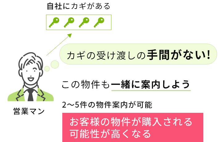 地域内の不動産会社の場合