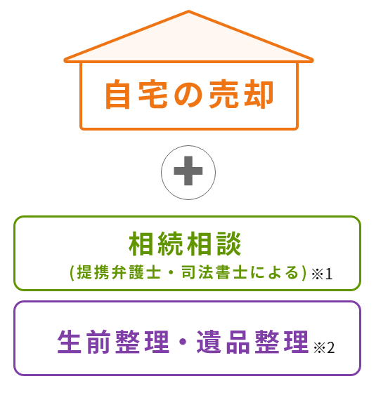 自宅の売却+相続相談(提携弁護士・司法書士による)※1 生前整理・遺品整理※2